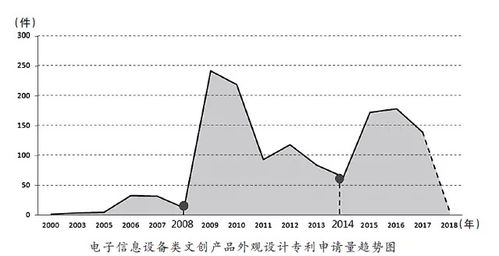 干货 电子信息设备类文创产品外观设计专利分析来了 中国知识产权资讯网
